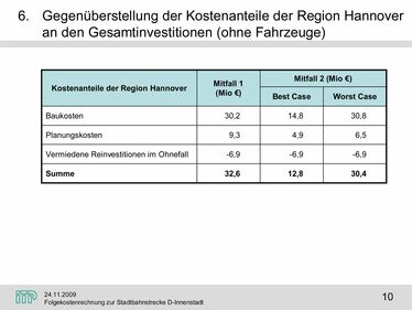 Folie 10 Vortrag Intra­plan: Folge­kosten­rechnung, Kostenanteile der Region – Tunnel und Ober­fläche ohne eigenen Bahn­körper liegen fast gleichauf