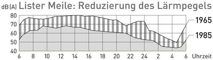 Grafik Reduzierung des Lärmpegels in der Lister Meile