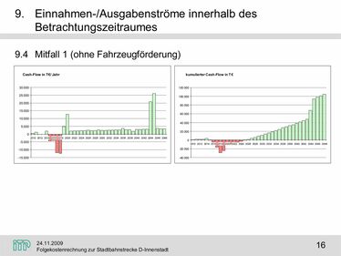 Folie 16 Vortrag Intra­plan: Folge­kosten­rechnung, Ein­nahmen/Ausgaben­ströme Mitfall 1 – der Tunnel amorti­siert sich nach ca. 13 Jahren
